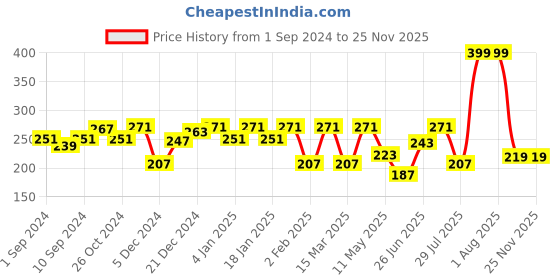 myntra.com Voylla Silver-Plated & Blue Geometric Studs voylla Price History Graph from 1 Sep 2024 to 25 Nov 2025