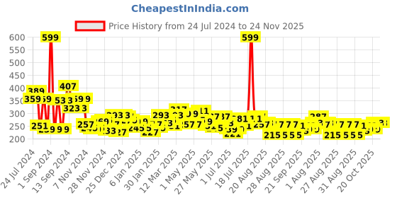 myntra.com Voylla Silver-Plated & Enamelled Geometric Studs voylla Price History Graph from 24 Jul 2024 to 23 Nov 2025