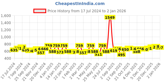 myntra.com Voylla Silver-Plated & Red Classic Drop Earrings voylla Price History Graph from 17 Jul 2024 to 31 Dec 2025