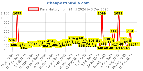 myntra.com Voylla Silver-Plated & Red Om Shanti Classic Studs voylla Price History Graph from 24 Jul 2024 to 1 Dec 2025