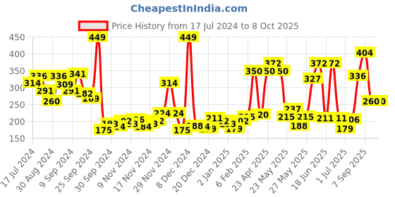 myntra.com Voylla Silver-Plated & Red Oxidised Circular Studs voylla Price History Graph from 17 Jul 2024 to 8 Oct 2025