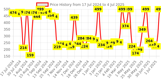 myntra.com Voylla Silver-Plated & Yellow Enamelled Dome Shaped Jhumkas voylla Price History Graph from 17 Jul 2024 to 4 Jul 2025
