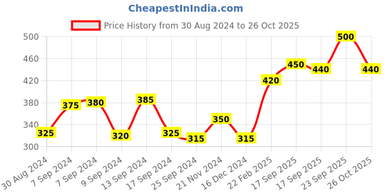 myntra.com Voylla Silver-Plated & Yellow Enamelled Dome Shaped Jhumkas voylla Price History Graph from 30 Aug 2024 to 26 Oct 2025