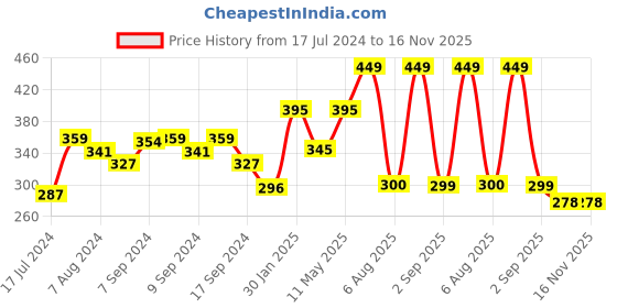 myntra.com Voylla Silver-Plated & Yellow Geometric Jhumkas voylla Price History Graph from 17 Jul 2024 to 14 Nov 2025