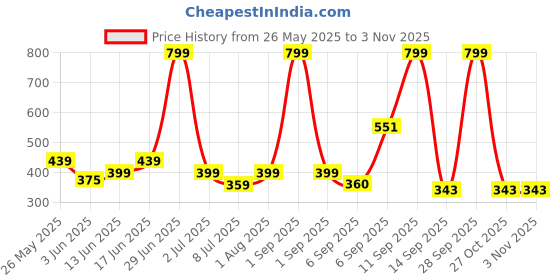 myntra.com Voylla Silver-Plated Anklet voylla Price History Graph from 26 May 2025 to 2 Nov 2025