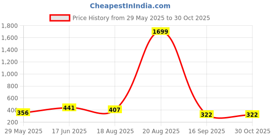 myntra.com Voylla Silver-Plated Artificial Stones Studded Head Jewellery voylla Price History Graph from 29 May 2025 to 30 Oct 2025