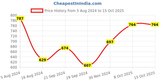 myntra.com Voylla Silver-Plated Bangle-Style Bracelet voylla Price History Graph from 5 Aug 2024 to 15 Oct 2025