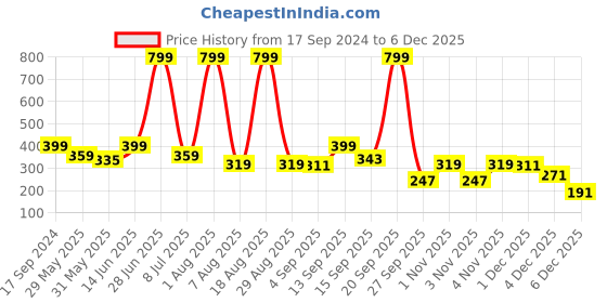myntra.com Voylla Silver Plated Beaded Qasbah Panchii Oxidised Two Tone Stud voylla Price History Graph from 17 Sep 2024 to 5 Dec 2025