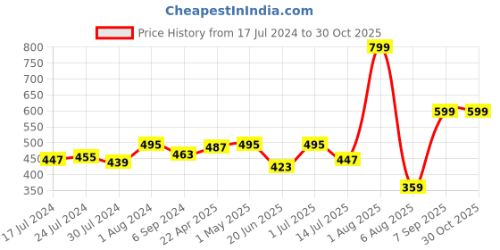 myntra.com Voylla Silver-Plated Black Oxidized Contemporary Drop Earrings voylla Price History Graph from 17 Jul 2024 to 30 Oct 2025