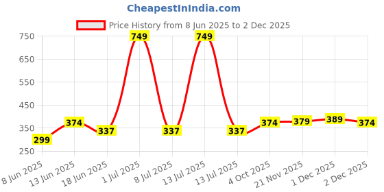 myntra.com Voylla Silver-Plated Boho Tribe Celestial Charm Oxidised Anklet voylla Price History Graph from 8 Jun 2025 to 2 Dec 2025