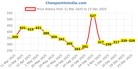 myntra.com Voylla Silver-Plated Circular Hoop Oxidised Earrings voylla Price History Graph from 11 Mar 2025 to 23 Dec 2025
