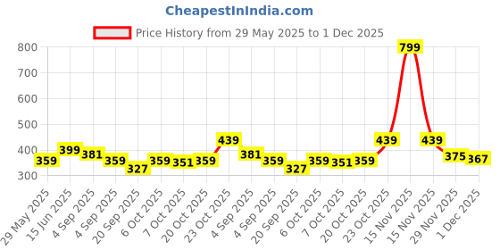 myntra.com Voylla Silver-Plated Circular Shaped Enamel Studs Earrings voylla Price History Graph from 29 May 2025 to 1 Dec 2025