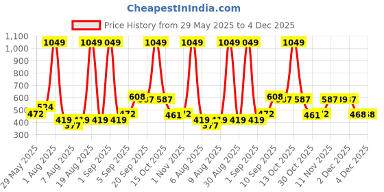 myntra.com Voylla Silver-Plated Circular Shaped Oxidised Enamel Studs Earrings voylla Price History Graph from 29 May 2025 to 4 Dec 2025