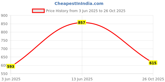 myntra.com Voylla Silver-Plated Contemporary Chandbalis Earrings voylla Price History Graph from 3 Jun 2025 to 26 Oct 2025