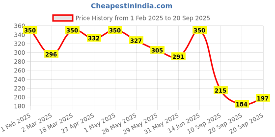 myntra.com Voylla Silver-Plated Contemporary Drop Earrings voylla Price History Graph from 1 Feb 2025 to 20 Sep 2025