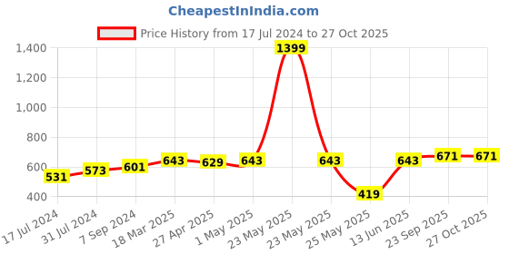 myntra.com Voylla Silver-Plated Contemporary Oxidised Chandbalis voylla Price History Graph from 17 Jul 2024 to 26 Oct 2025