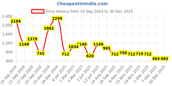 myntra.com Voylla Silver Plated Contemporary Oxidised Stone Studded Drop Earrings voylla Price History Graph from 10 Sep 2024 to 30 Dec 2025