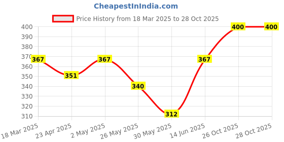 myntra.com Voylla Silver-Plated Contemporary Studs Earrings voylla Price History Graph from 18 Mar 2025 to 28 Oct 2025
