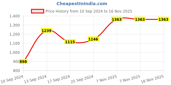 myntra.com Voylla Silver-Plated CZ-Studded Jewellery Set voylla Price History Graph from 10 Sep 2024 to 16 Nov 2025