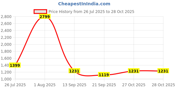 myntra.com Voylla Silver-Plated CZ-Studded Jewellery Set voylla Price History Graph from 26 Jul 2025 to 27 Oct 2025