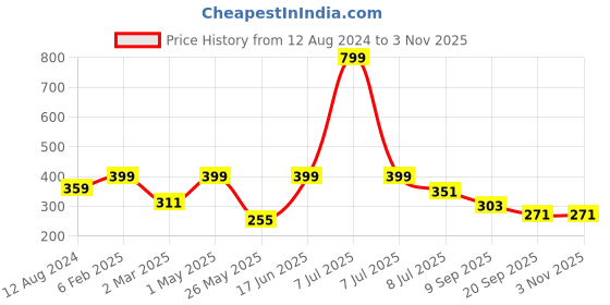 myntra.com Voylla Silver-Plated Evil Eye Wraparound Oxidized Bracelet voylla Price History Graph from 12 Aug 2024 to 2 Nov 2025