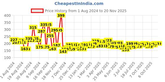 myntra.com Voylla Silver-Plated Geometric Drop Earrings voylla Price History Graph from 1 Aug 2024 to 20 Nov 2025