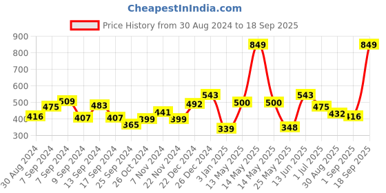 myntra.com Voylla Silver-Plated Geometric Drop Earrings voylla Price History Graph from 30 Aug 2024 to 18 Sep 2025