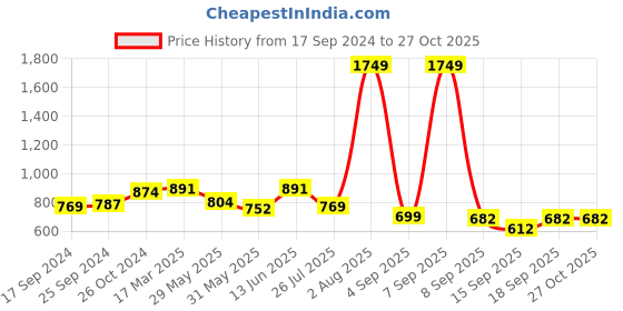 myntra.com Voylla Silver-Plated Jewellery Set voylla Price History Graph from 17 Sep 2024 to 26 Oct 2025