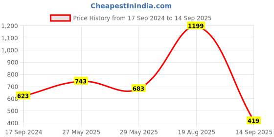 myntra.com Voylla Silver-Plated Jewellery Set voylla Price History Graph from 17 Sep 2024 to 14 Sep 2025