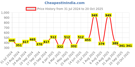 myntra.com Voylla Silver-Plated Knot Drawstring Charm Bracelet voylla Price History Graph from 31 Jul 2024 to 17 Oct 2025