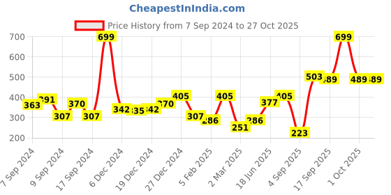 myntra.com Voylla Silver-Plated Kundan-Studded Link Bracelet voylla Price History Graph from 7 Sep 2024 to 26 Oct 2025