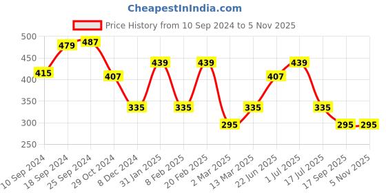 myntra.com Voylla Silver-Plated Morni Mayil Adjustable Finger Ring voylla Price History Graph from 10 Sep 2024 to 2 Nov 2025