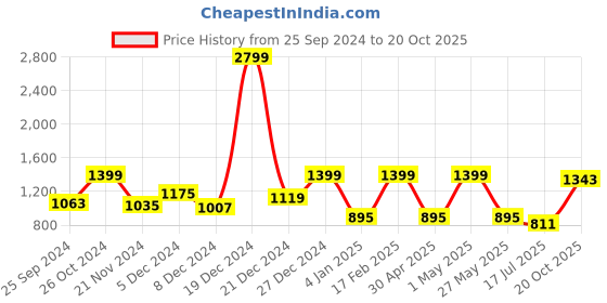 myntra.com Voylla Silver-Plated Oxidised Bodhi Eternal Knot Jewellery Set voylla Price History Graph from 25 Sep 2024 to 20 Oct 2025