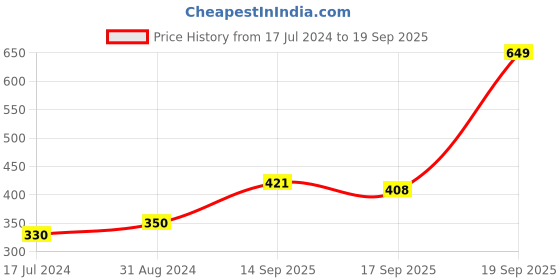 myntra.com Voylla Silver-Plated Oxidised Circular Studs voylla Price History Graph from 17 Jul 2024 to 19 Sep 2025