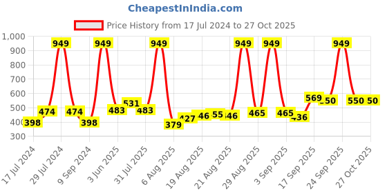 myntra.com Voylla Silver-Plated Oxidised Classic Drop Earrings voylla Price History Graph from 17 Jul 2024 to 27 Oct 2025