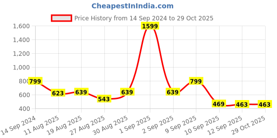 myntra.com Voylla Silver-Plated Oxidised Cuff Bracelet voylla Price History Graph from 14 Sep 2024 to 28 Oct 2025