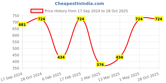 myntra.com Voylla Silver-Plated Oxidised Floral Charm Anklet voylla Price History Graph from 17 Sep 2024 to 27 Oct 2025
