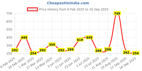 myntra.com Voylla Silver-Plated Oxidised Ghungroo & Beaded Anklet voylla Price History Graph from 6 Feb 2025 to 16 Sep 2025