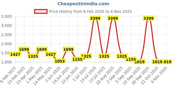 myntra.com Voylla Silver-Plated Oxidised Jewellery Set voylla Price History Graph from 6 Feb 2025 to 2 Nov 2025