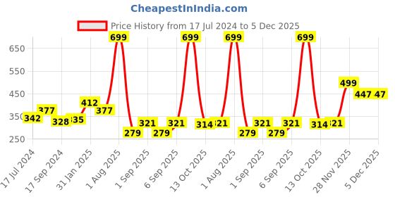 myntra.com Voylla Silver-Plated Oxidised Knot Drawstring Charm Bracelet voylla Price History Graph from 17 Jul 2024 to 3 Dec 2025