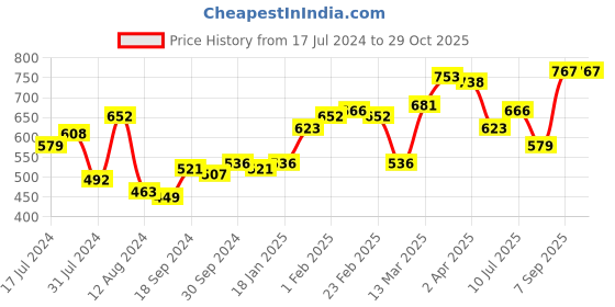 myntra.com Voylla Silver Plated Oxidised Necklace voylla Price History Graph from 17 Jul 2024 to 28 Oct 2025