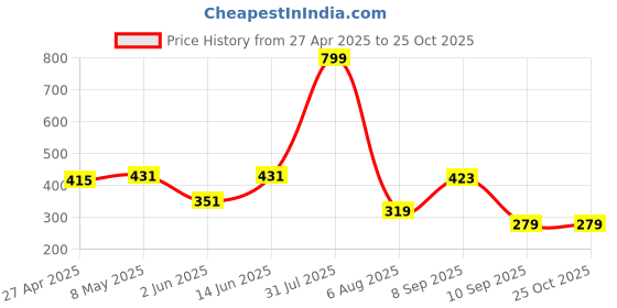 myntra.com Voylla Silver-Plated Oxidised Stud Earrings voylla Price History Graph from 27 Apr 2025 to 24 Oct 2025