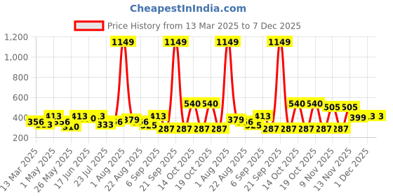 myntra.com Voylla Silver Plated Oxidized Maang Tikka voylla Price History Graph from 13 Mar 2025 to 7 Dec 2025