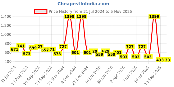 myntra.com Voylla Silver-Plated Paisley Design Jewellery Set voylla Price History Graph from 31 Jul 2024 to 2 Nov 2025