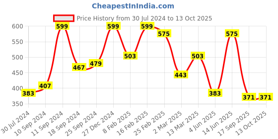 myntra.com Voylla Silver-Plated Peacock Shaped Pendants with Chains voylla Price History Graph from 30 Jul 2024 to 13 Oct 2025