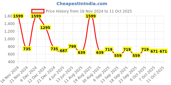 myntra.com Voylla Silver Plated Qasbah Gajraj Oxidised Two Tone Drop Earrings voylla Price History Graph from 16 Nov 2024 to 10 Oct 2025