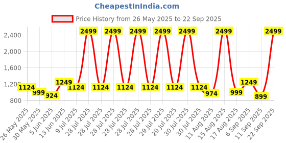 myntra.com Voylla Silver Plated Qasbah Machli Jal Ki Rani Oxidised Two Tone Jewellery Set voylla Price History Graph from 26 May 2025 to 22 Sep 2025