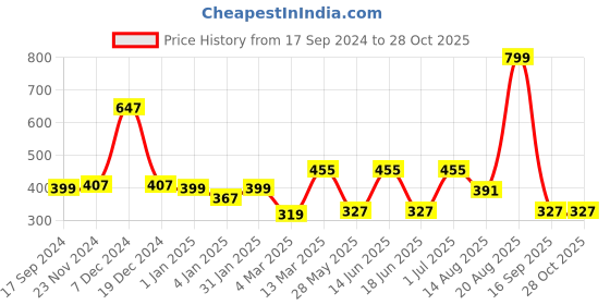 myntra.com Voylla Silver-Plated Qasbah Neelkanth Oxidised Two Tone Ring voylla Price History Graph from 17 Sep 2024 to 27 Oct 2025