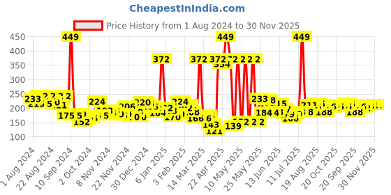 myntra.com Voylla Silver-Plated Quirky Drop Earrings voylla Price History Graph from 1 Aug 2024 to 30 Nov 2025