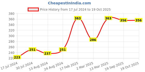 myntra.com Voylla Silver-Plated Stone-Studded Adjustable Finger Ring voylla Price History Graph from 17 Jul 2024 to 19 Oct 2025